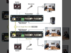 1Ch 1080P Bidi DVI + 1Ch Bidi RS232 + 1Ch Bidi Stereo Audio + GPIO μέσω Fiber Extender