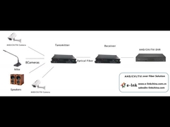8-Κανάλια 1080P HD Video + 1-Κανάλι 10/100M Ethernet + 1-Κανάλι FXO/FXS Τηλέφωνο + 1-Κανάλι Δεδομένων Πίσω Συμβατότητας RS485