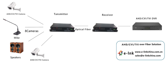 8-Ch 1080P HD Video + 1-Ch 10/100M Ethernet + 1-Ch FXO/FXS Telephone + 1-Ch Backward Data RS485 Over Fiber Converter