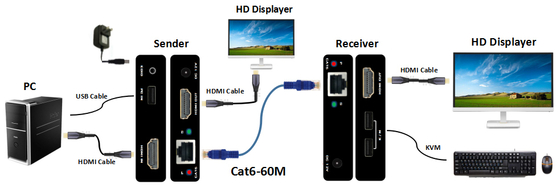 διαλυτικό χρώματος 60M 1080P HDMI KVM με βρόχος-έξω