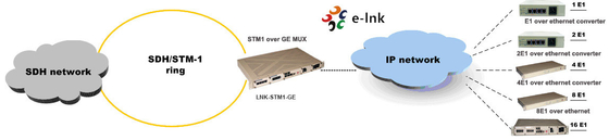 STM-1 μέσω GE TDM μέσω IP Multiplexer